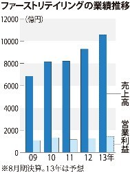 ファストリ２期連続過去最高 13年８月の純利益