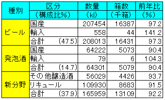 12年出荷量、８年連続マイナス確実