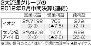 イオン、７．５％減益 ８月中間決算、テレビ値引き響く