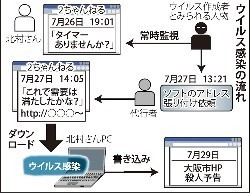 遠隔操作ウイルス:作成者、掲示板を常時監視か