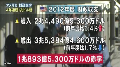 米財政赤字８５兆円 １２年度 戦後４番目の大きさ