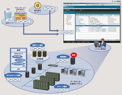 日立、統合システム運用管理の新バージョン「JP1 Version 10」
