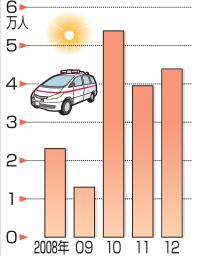 熱中症搬送４万３８６４人 ７～９月、調査史上２番目 消防庁まとめ