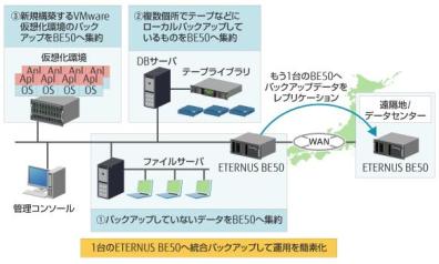 富士通、システムを簡単に予備保管可能