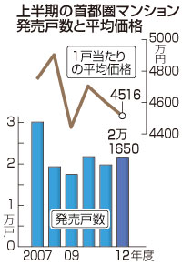 ９月の首都圏マンション発売９．３％減