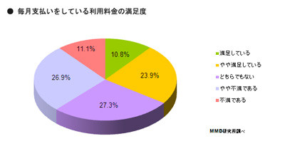 スマートフォンユーザーの4割が月額利用料に不満 - MMD研究所調査