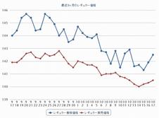 ガソリン価格、３週連続で下落