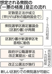 衆参ともに違憲状態 衆院は１年半も放置