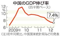 中国:成長減速７．４％、目標下回る…７〜９月