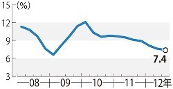 中国:成長７．４％、減速続く…７〜９月、目標下回る