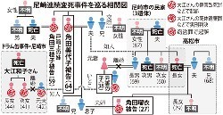 尼崎連続変死:「高松の遺体、８７歳女性」…関係者証言