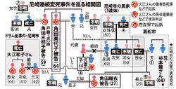 尼崎連続変死:民家遺体、１人身元判明 高松の６８歳男性