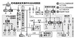 遺体２人目は尼崎市の女性 尼崎遺棄事件