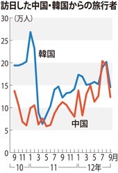 訪日中国人旅行者、９月激減 ２０１０年比で１０．１％マイナス