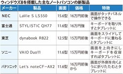 「ウィンドウズ８」１７年ぶり大革命か 国内メーカーＰＣ新機種出そろう