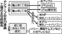 シャープ、スマホ向け最新液晶、天理でも生産へ