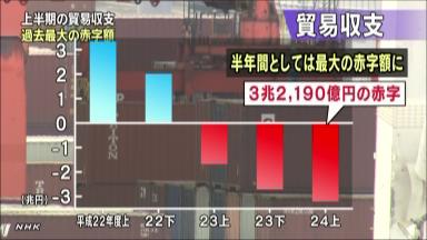 円下落、対ドル２カ月ぶり安値－日銀緩和観測や貿易赤字重し