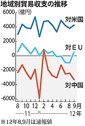 対中輸出、９月は14％減 貿易赤字、半期で最大に