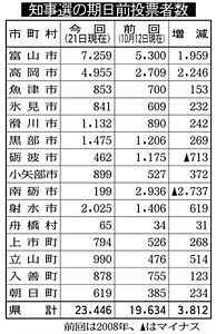 期日前投票 ２万３４４６人 中間発表 前回比で３８１２人増加