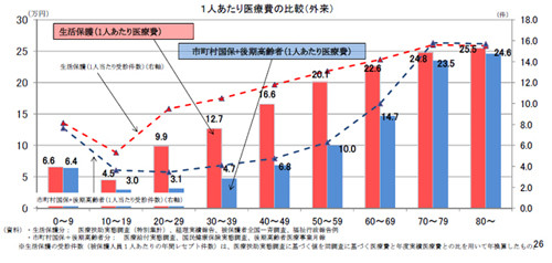 生活保護の医療扶助、「一部自己負担」提言--財務省、&quot;モラルハザード防止&quot;