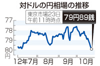 日銀の追加緩和に期待 円安効果続かぬ見方も