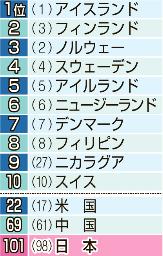 男女平等度ランク、日本は１３５か国中１０１位