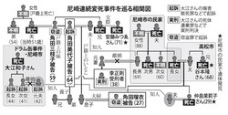 尼崎連続変死:不明の男性１人の生存を確認…捜査本部