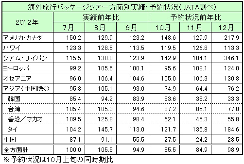 日中関係悪化で中国ツアー７割減