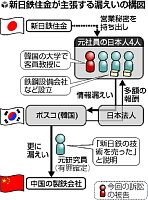 新日鉄住金、韓国大手と全面対決…技術盗用訴訟