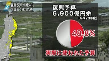 東日本大震災:復興予算５割未執行 職員不足で業務遅れ