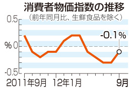 消費者物価、５カ月連続下落＝家電値下がりで０．１％－９月