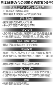 「維新」が公約案 首相公選、キャリア官僚４０歳定年