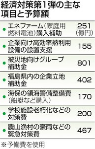 経済対策７５００億円 閣議決定 中身も効果も疑問