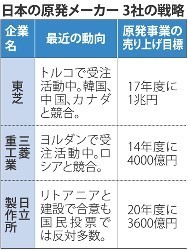 日立、英原発会社買収で合意 600億～700億円で