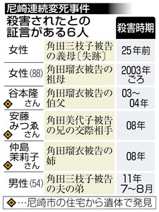 尼崎事件 ６人の殺害時期判明 監禁小屋３人衰弱死