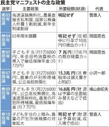 民主、未実現マニフェスト削除も…政策見直しへ