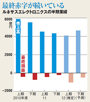 工場の追加削減、ルネサスに要請 革新機構