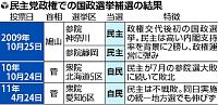 民主「惨敗する」、解散先送り論拡大…補選敗北