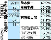 都知事選:２９日告示、１２月１６日投開票と決定…選管