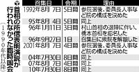 動かぬ参院、展望見えず…議長・野党会談空振り