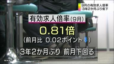 有効求人倍率、３年２カ月ぶり悪化 ９月、失業率横ばい