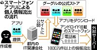 不正アプリ １０００万人余情報流出