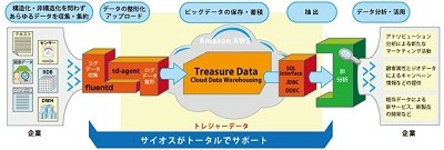 サイオス、ビッグデータ新サービスで米 Treasure Data と販売パートナー契約を締結