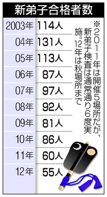 大相撲:新弟子、６０人下回り過去最少に…１２年