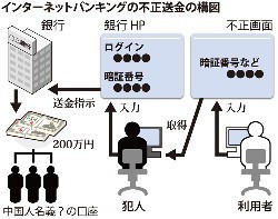 みずほ銀行でも…ネットバンキング不正送金の被害