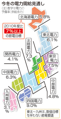 北海道、７％の節電＝今冬の電力需給対策－政府