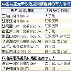 中国共産党 新指導部７人に減