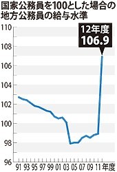 「地方公務員給与」が「国家公務員給与」より高い状態に--近年にない高水準
