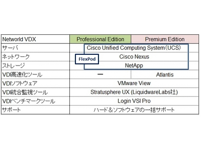 VDI ベンチマークツール日本語対応で FlexPod ベースの Networld VDX を販売