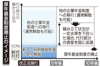 厚年基金、１０年かけ廃止＝「代行割れ」５年内に解散－厚労省案